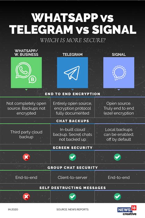 Signal, WhatsApp and Telegram: Here's which secure .